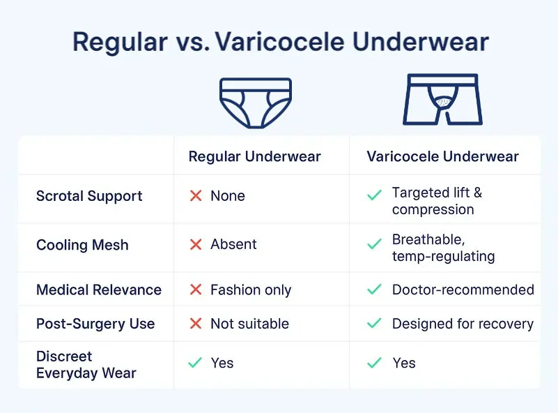 Comparison chart showing key differences between regular men's underwear and varicocele recovery underwear, including scrotal support, cooling mesh, medical relevance, and post-surgery suitability.