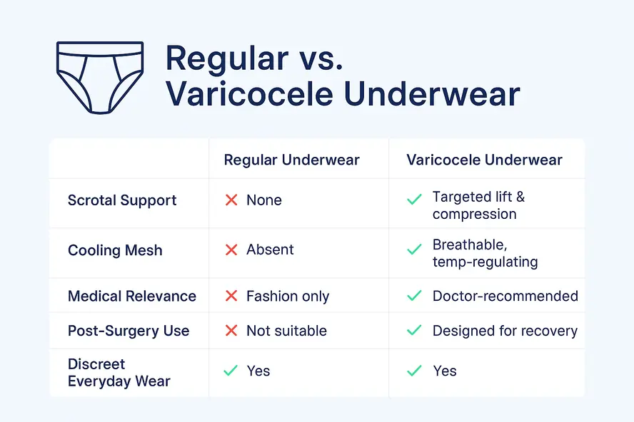 Comparison chart of regular underwear vs varicocele underwear showing scrotal support, cooling mesh, medical relevance, post-surgery use, and discreet everyday wear