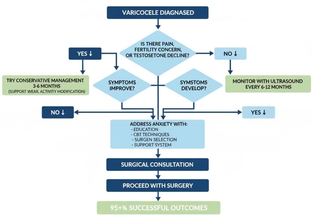 Visual Aid: Surgery Decision Flowchart